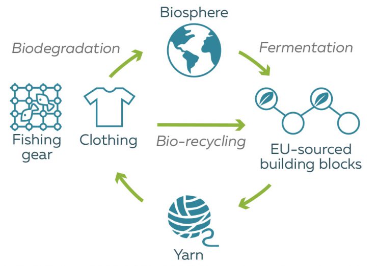 Circular solution for the textile industry