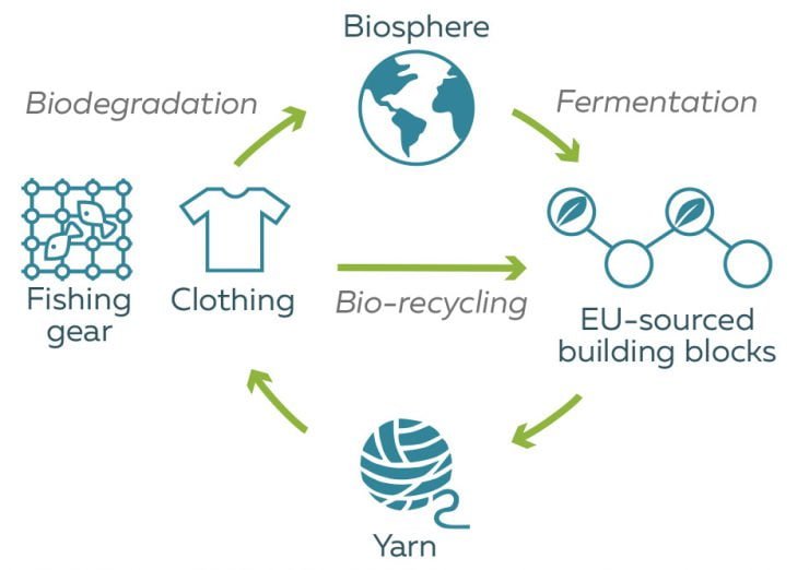 Circular solution for the textile industry